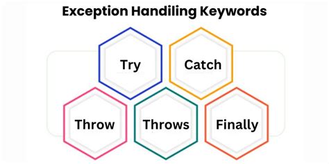 Java Throw Exception And Try Catch