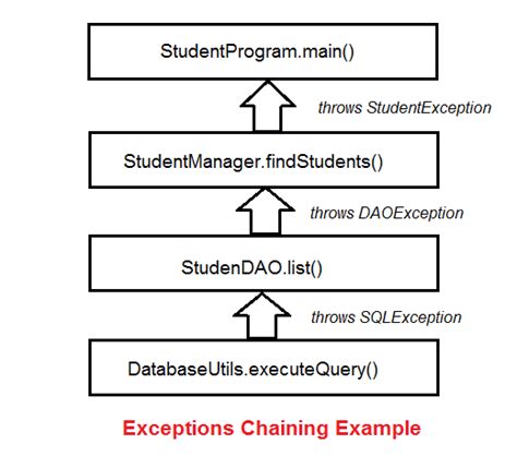 Java Throw Exception Chaining