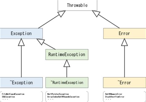 Java Throwable To Exception