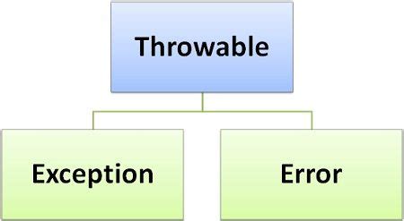 Java Throwable Vs Exception Vs Error