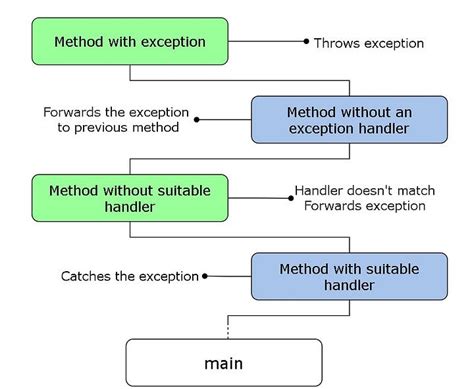 Java Throws Exception Handler