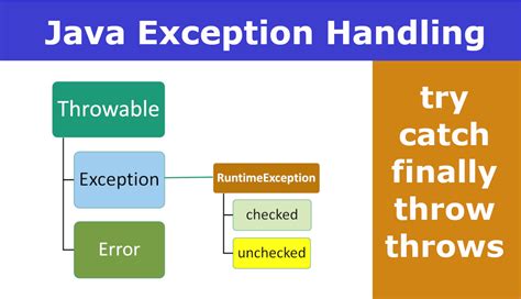 Java Throws Exception Handling