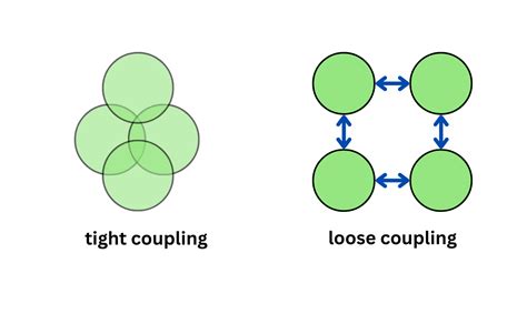 Java Tight Coupling Classes