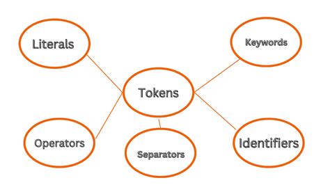 java tokens variables constants and data types