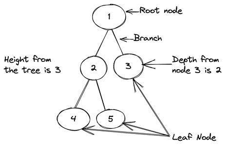 java tree example