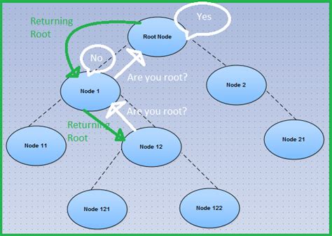 Java Tree Get Root Node