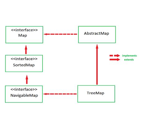 Java Treemap Javadoc