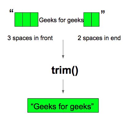 Java Trim By Character