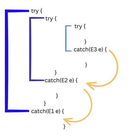 Java Try Catch Nested Exceptions