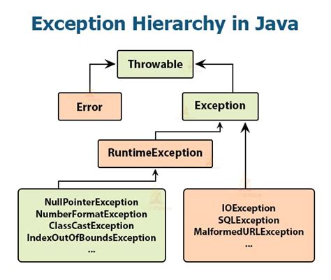 Java Unchecked Io Exception