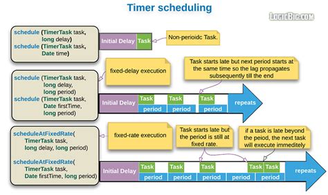 Java Util Timer Schedule Example
