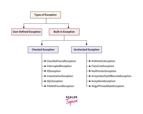 Java Verify Exception Type