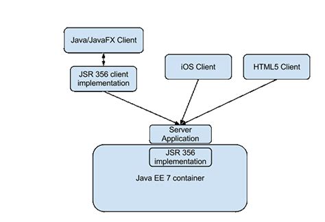 Java socket Client Example