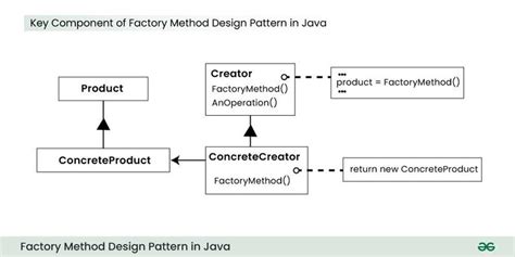Java What Is A Factory Method