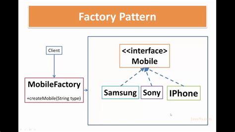 Java What Is The Factory Pattern