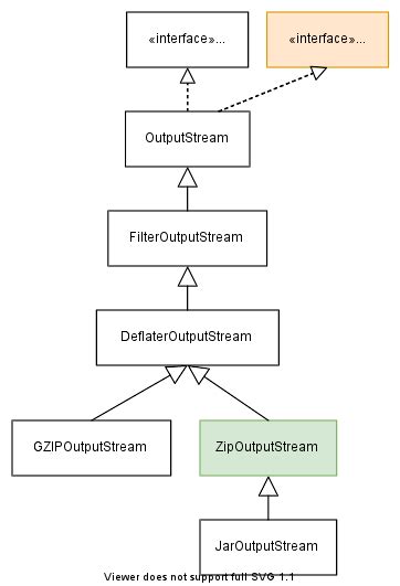 Java Zipoutputstream Flush