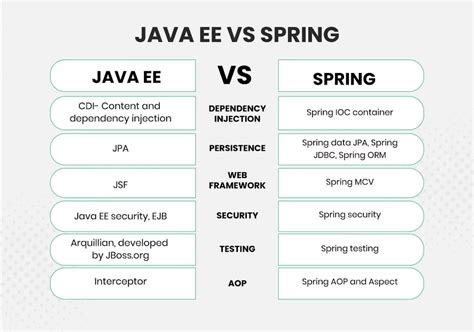 AllinOne Comparison Guide For Java EE vs. Spring Boot