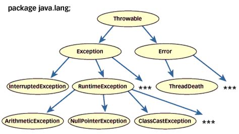 Java.lang.throwable Could Not Access