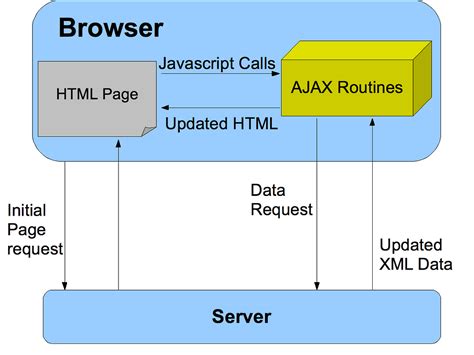 javascript ajax request
