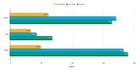 javascript array map vs foreach performance