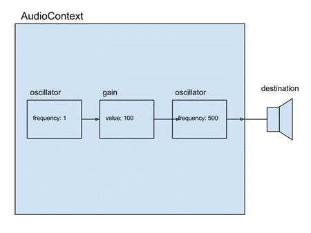 Javascript Audio Synthesis