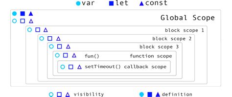 Javascript Block Scope Variables