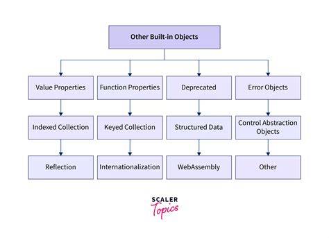 JavaScript Built-In Objects