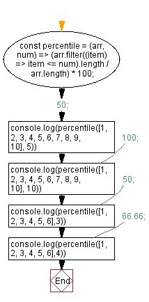 Javascript Calculate Percentile
