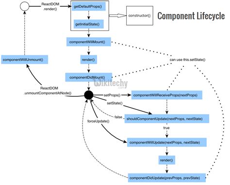 Javascript Component Lifecycle