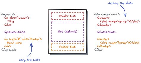 Javascript Component Slots