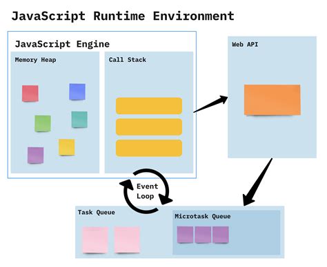 JavaScript Environment Runtime