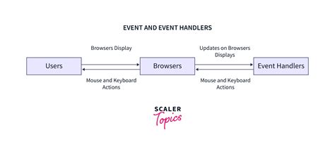 JavaScript Events and Event Handling
