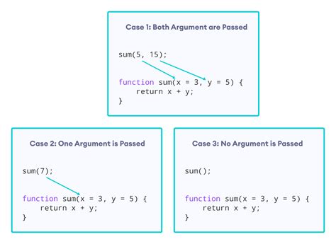 javascript function arguments default value