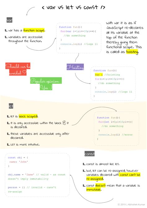 Javascript Hoisting Var Let Const
