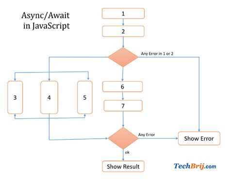 Javascript How Await Works