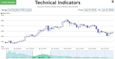 Javascript Technical Indicators Library