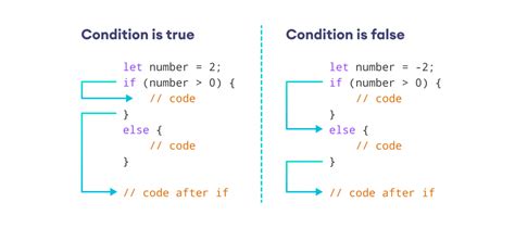 javascript tutorial if else