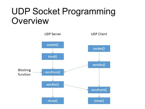 Javascript Udp Socket Example