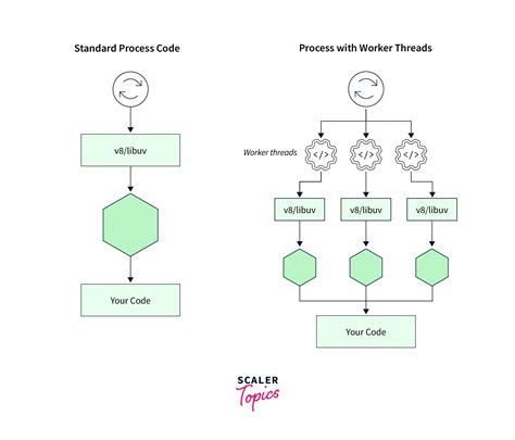 javascript worker threads