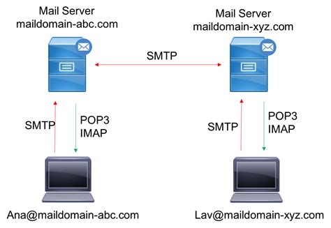 Javax Mail Imap