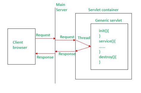 javax servlet api example