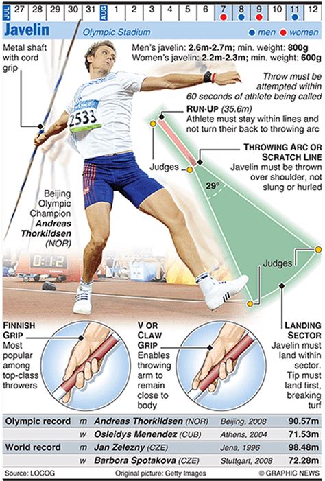 Javelin And Discus Throws Different