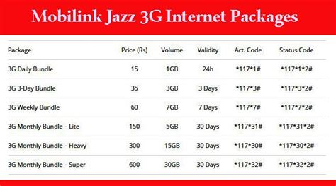 jazz data sim packages check code