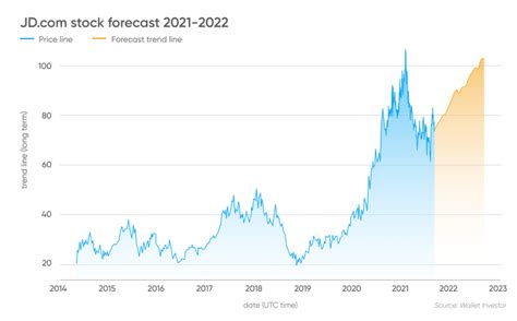 jd stock forecast 2025