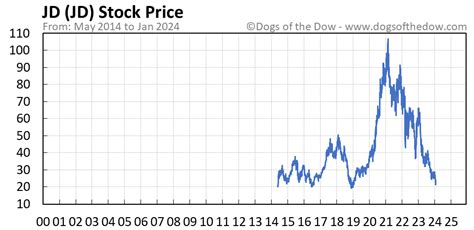 jd stock price today chart