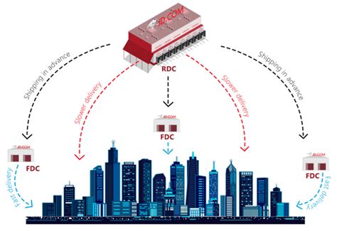Jd.com Distribution Network