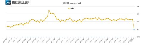 jdsu historical stock price