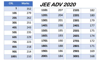 jee advanced marks vs rank predictor