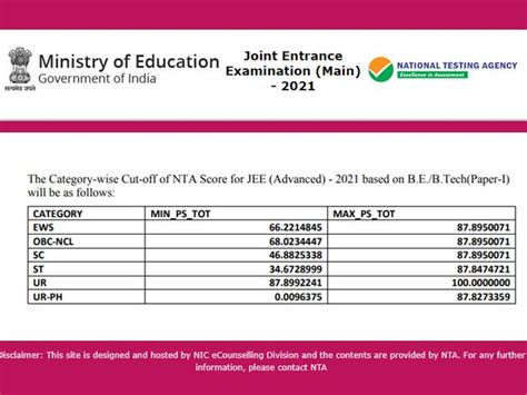 jee main 2021 recent results cut off