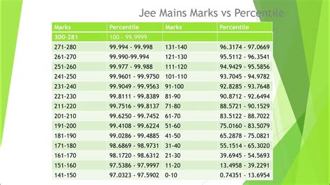 jee main expected marks vs percentile